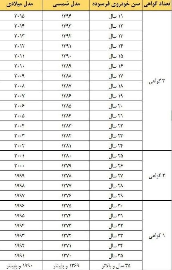 سن فرسودگی خودروها